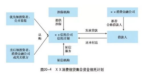 一文讀懂消費(fèi)金融信托 信托如何參與消費(fèi)金融 業(yè)務(wù)模式及創(chuàng)新 附15個(gè)案例
